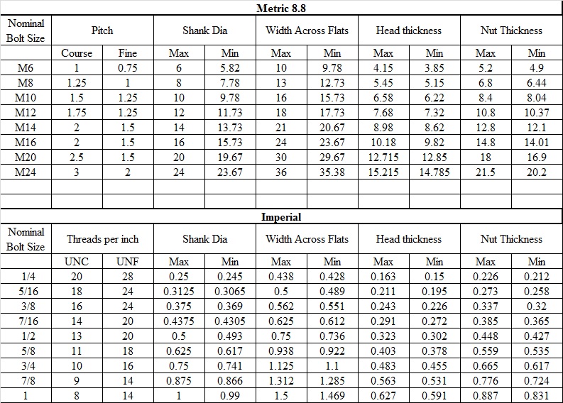 Bolt Thread Sizes Chart